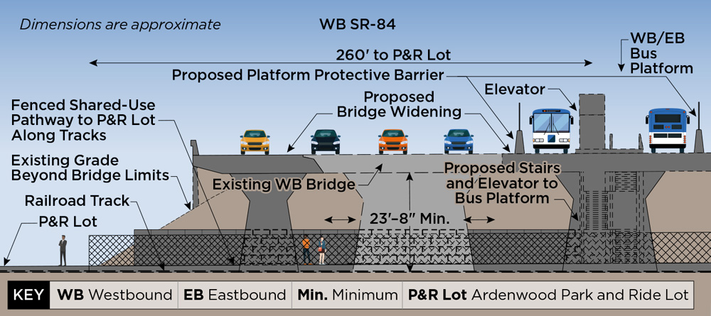 This cross-section schematic shows features and measurements of the proposed Alternative 1. The distance from the elevator to the platform (125 feet), Ardenwood rail platform and the height from the rail to the platform (23 feet and 8 inches), the fenced pathway to rail platform along the tracks, proposed stairs and elevator to the West and Eastbound bus/shuttle platforms. 