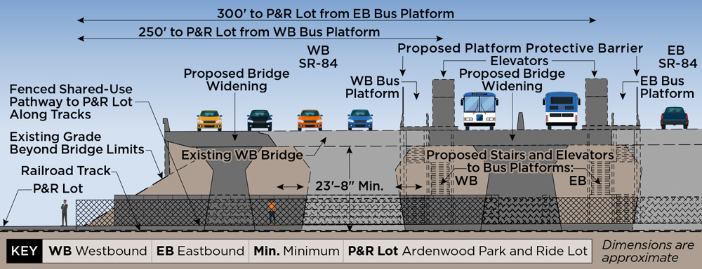 This cross-section schematic shows features and measurements of the proposed Alternative 2. The distance from eastbound buses to the platform (86 feet) and then from the platform to rail (47 inches). On the left it shows a westbound bus platform , and the proposed stairs and elevator that riders can use. On the right, it shows the eastbound bus platform, and the proposed stairs and elevator. It shows the Ardenwood rail platform and the height from the rail to the platform (23 feet and 8 inches), the fenced pathway to rail platform along the tracks.